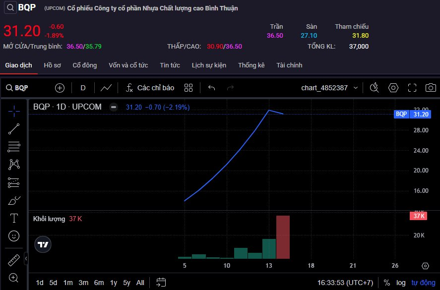 Một cổ phiếu bật tăng 200% chỉ sau 2 tuần lên sàn- Ảnh 1.