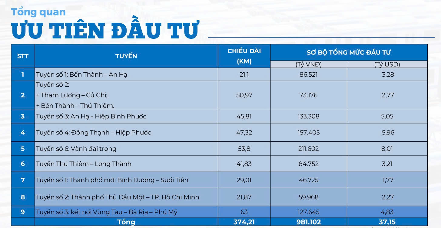 Siêu đô thị TP.HCM ưu tiên đầu tư sớm 9 tuyến metro hơn 37 tỷ USD, dài 374 km: Có 6 tuyến ở khu vực trung tâm, 2 tuyến tại Bình Dương (cũ) và 1 tuyến hướng Vũng Tàu (cũ)- Ảnh 3. Siêu đô thị TP.HCM ưu tiên đầu tư sớm 9 tuyến metro hơn 37 tỷ USD, dài 374 km: Có 6 tuyến ở khu vực trung tâm, 2 tuyến tại Bình Dương (cũ) và 1 tuyến hướng Vũng Tàu (cũ)- Ảnh 3.