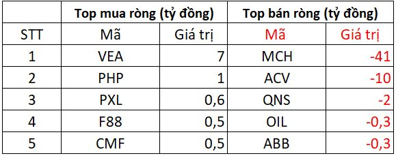 Phiên 14/11: Khối ngoại vẫn bán ròng gần 700 tỷ đồng, tâm điểm "xả" mạnh một cổ phiếu ngân hàng- Ảnh 3.