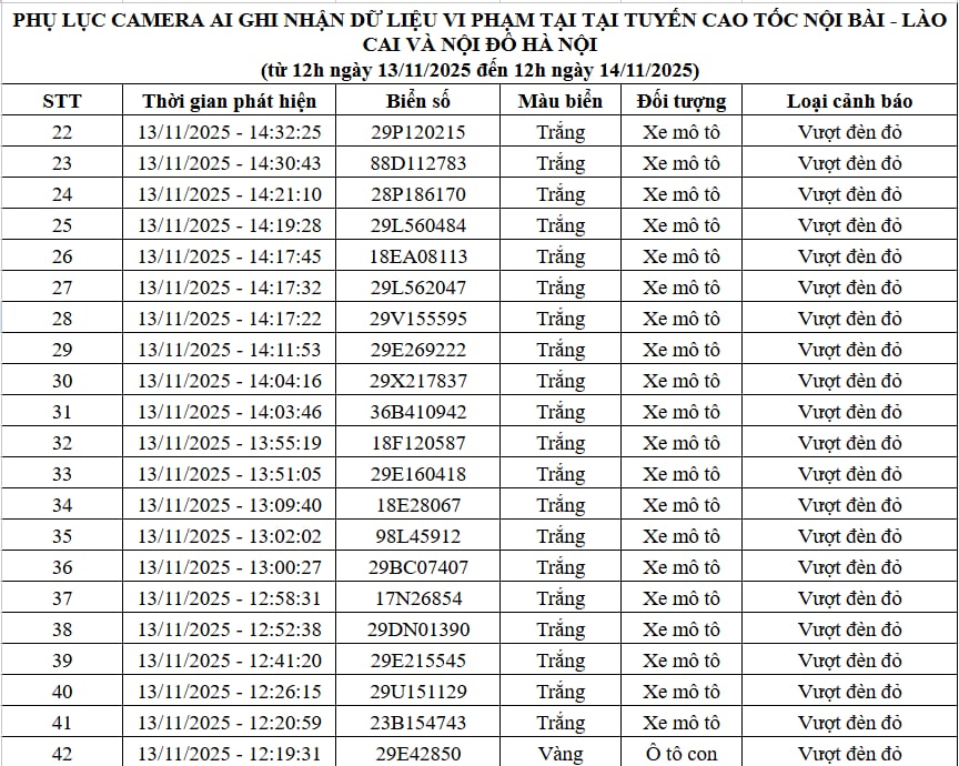 Qua camera AI, Cục Cảnh sát Giao thông phát hiện 83 trường hợp vi phạm, bị xử phạt nguội: Các chủ xe máy, ô tô có biển số sau chú ý!- Ảnh 2. Qua camera AI, Cục Cảnh sát Giao thông phát hiện 83 trường hợp vi phạm, bị xử phạt nguội: Các chủ xe máy, ô tô có biển số sau chú ý!- Ảnh 2.
