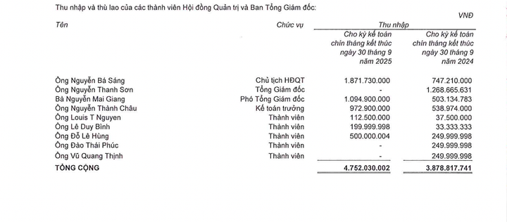 Thu nhập của lãnh đạo doanh nghiệp bất động sản trong quý III/2025 ra sao?- Ảnh 1.