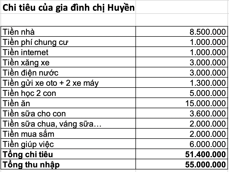 55 triệu/tháng vẫn không đủ cho gia đình 4 người ở KĐT Ocean Park, Hà Nội: Không tiêu hoang, nhưng mắc một lỗi cơ bản- Ảnh 1. 55 triệu/tháng vẫn không đủ cho gia đình 4 người ở KĐT Ocean Park, Hà Nội: Không tiêu hoang, nhưng mắc một lỗi cơ bản- Ảnh 1.