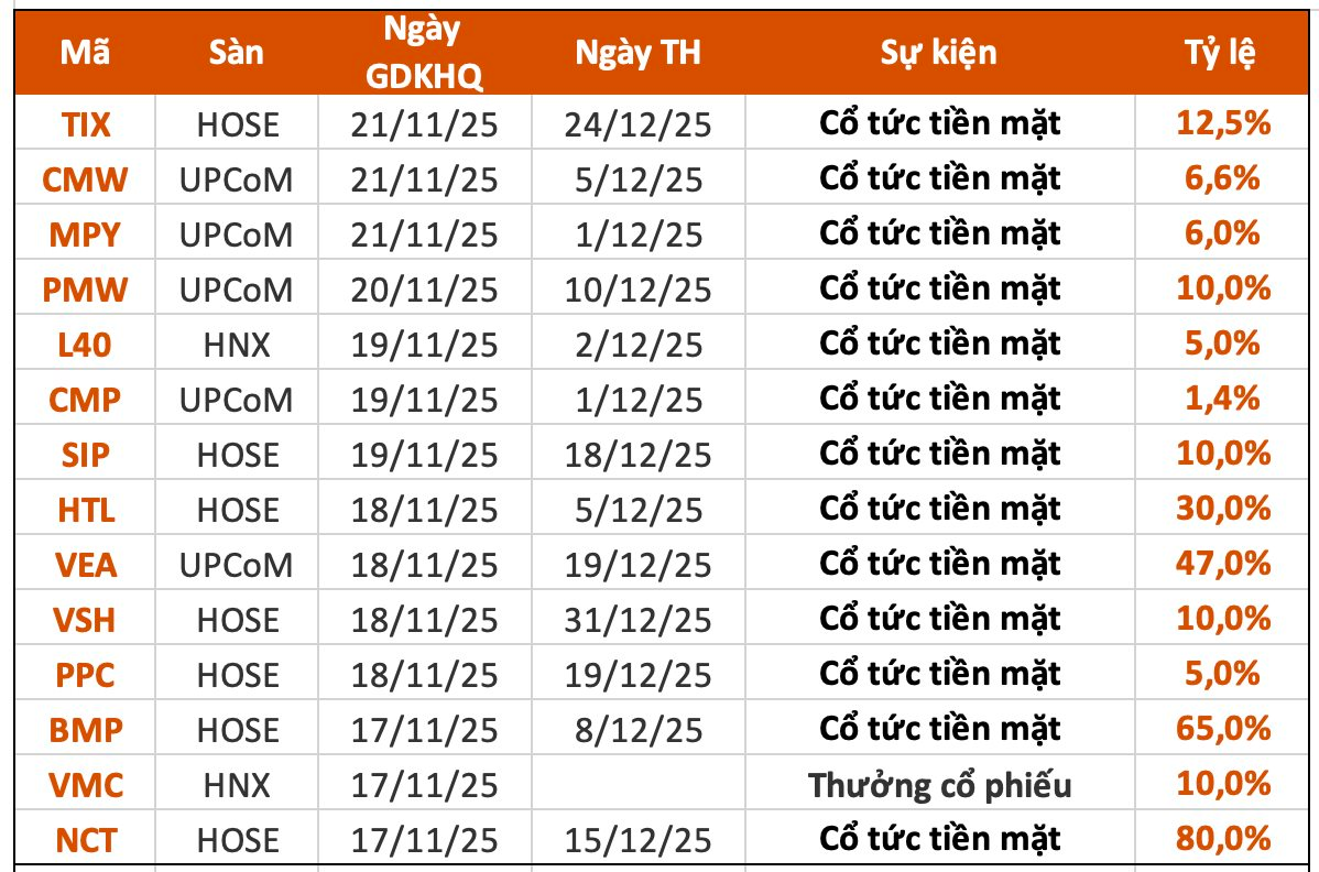 Lịch chốt quyền cổ tức 17/11– 21/11: Cổ tức tiền mặt cao nhất 80%, một "đại gia" chuẩn bị chi hơn 6.000 tỷ đồng trả cổ tức- Ảnh 1.