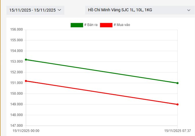 Ngày 15/11: Giá vàng nhẫn, vàng miếng tiếp tục giảm mạnh- Ảnh 1.