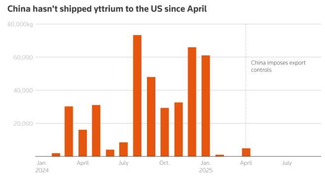Một nguyên tố đất hiếm đứng trước nguy cơ khủng hoảng trầm trọng: Giá tại châu Âu tăng 4.400%, Trung Quốc ‘bóp nghẹt’ nguồn cung- Ảnh 2.