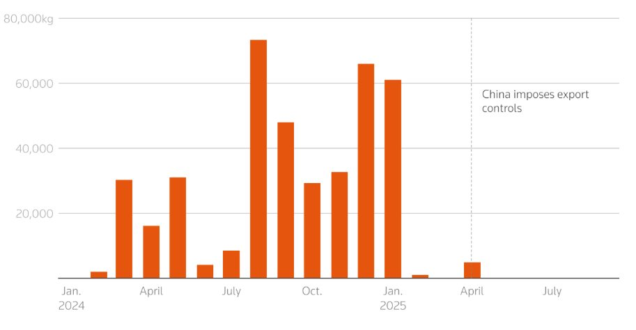 Trung Quốc chặn xuất khẩu 1 mặt hàng Mỹ không thể sản xuất, hàng loạt ngành công nghiệp chiến lược 'lo sốt vó', châm ngòi cuộc săn lùng chưa từng có trên toàn cầu- Ảnh 2.