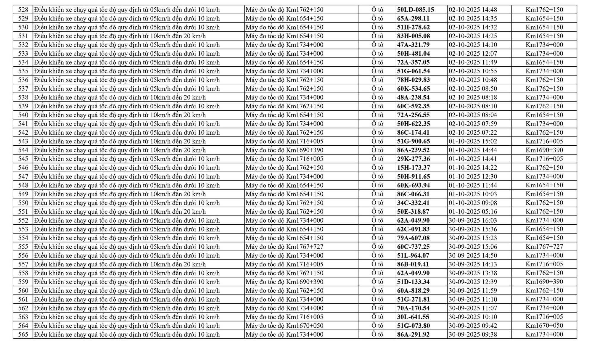 798 chủ xe chạy quá tốc độ trên Quốc lộ 1A có biển số sau nhanh chóng nộp phạt nguội theo Nghị định 168- Ảnh 15. 798 chủ xe chạy quá tốc độ trên Quốc lộ 1A có biển số sau nhanh chóng nộp phạt nguội theo Nghị định 168- Ảnh 15.