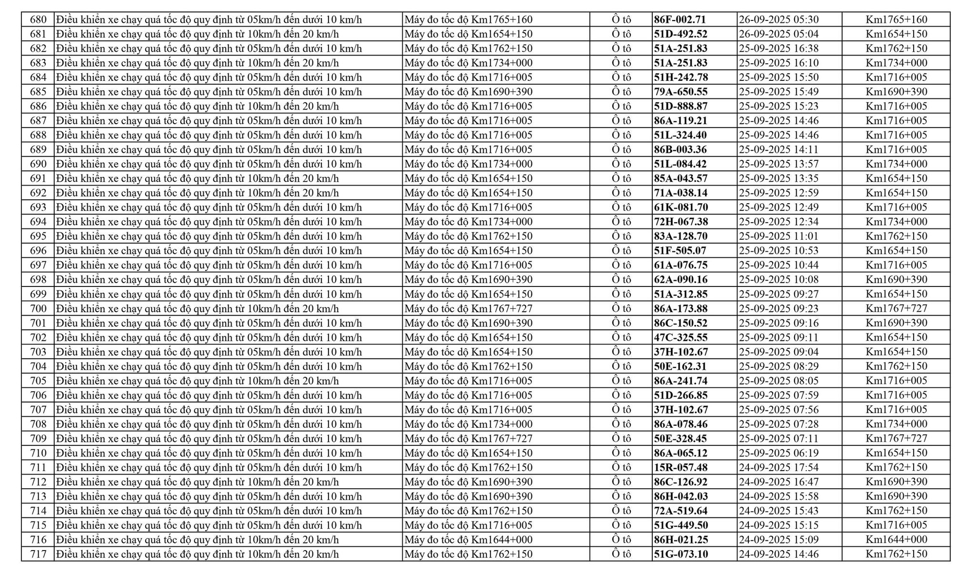 798 chủ xe chạy quá tốc độ trên Quốc lộ 1A có biển số sau nhanh chóng nộp phạt nguội theo Nghị định 168- Ảnh 19. 798 chủ xe chạy quá tốc độ trên Quốc lộ 1A có biển số sau nhanh chóng nộp phạt nguội theo Nghị định 168- Ảnh 19.