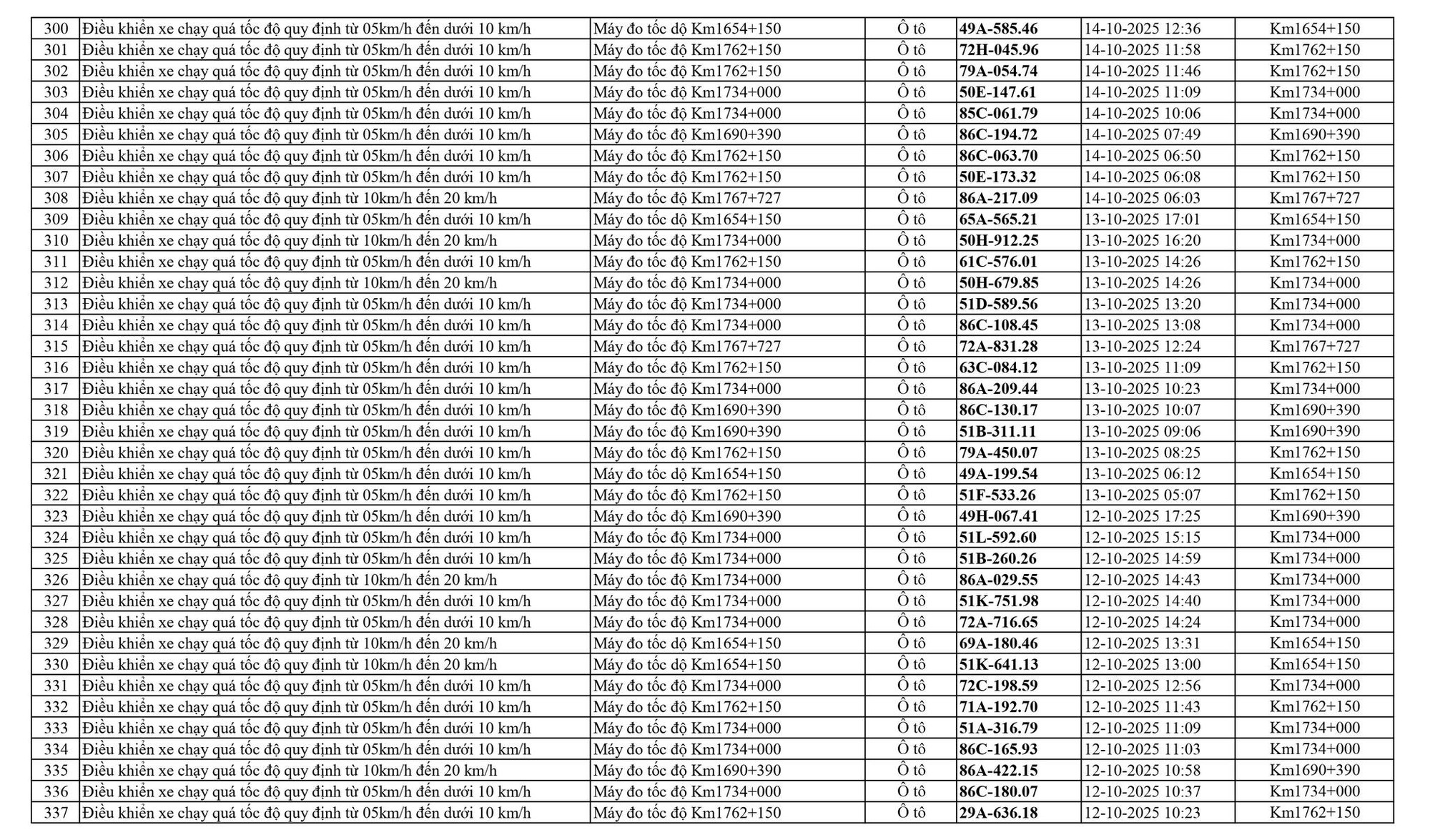 798 chủ xe chạy quá tốc độ trên Quốc lộ 1A có biển số sau nhanh chóng nộp phạt nguội theo Nghị định 168- Ảnh 9. 798 chủ xe chạy quá tốc độ trên Quốc lộ 1A có biển số sau nhanh chóng nộp phạt nguội theo Nghị định 168- Ảnh 9.