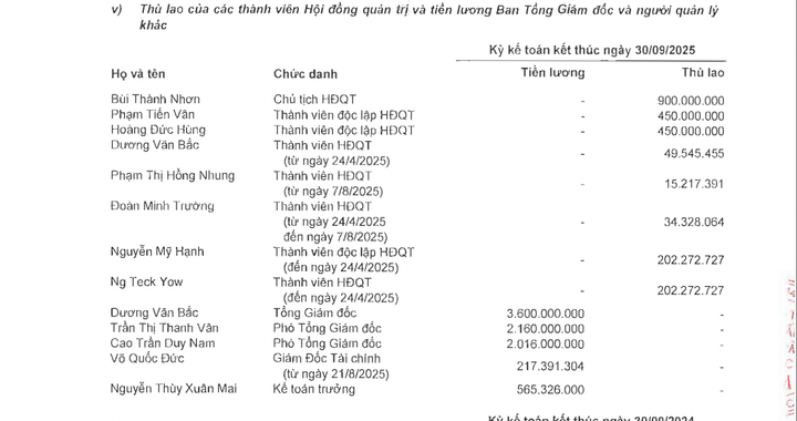 Thu nhập của lãnh đạo doanh nghiệp bất động sản trong quý III/2025 ra sao?- Ảnh 2.