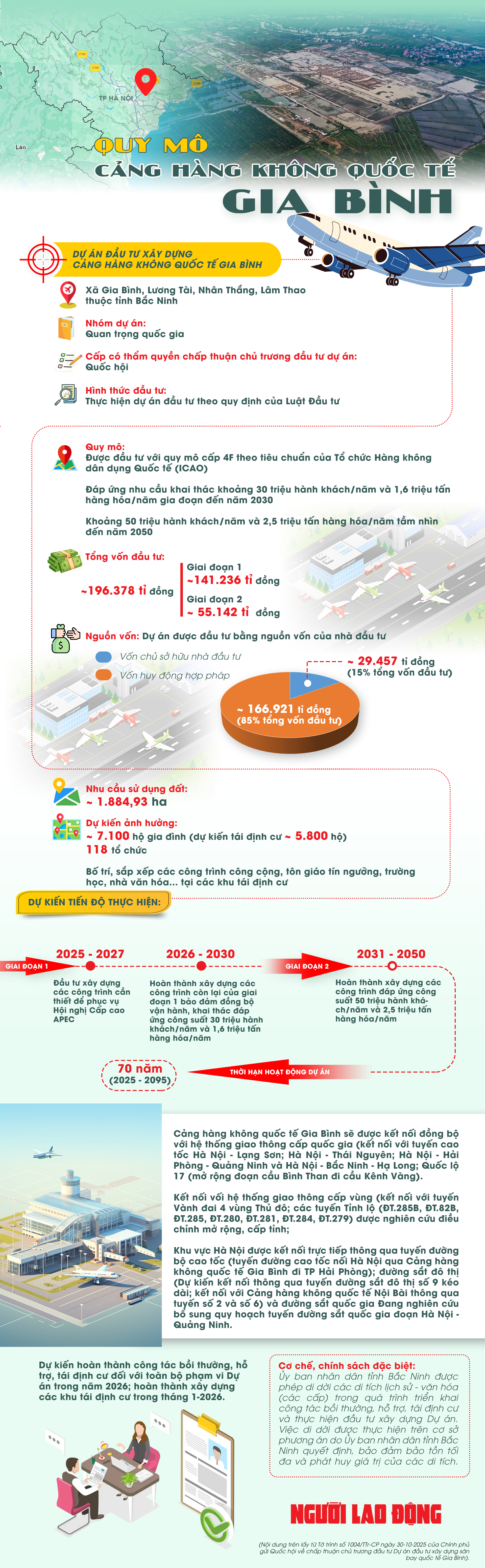 [Infographic] Sân bay quốc tế Gia Bình tại Bắc Ninh: Dự án quan trọng quốc gia- Ảnh 1.