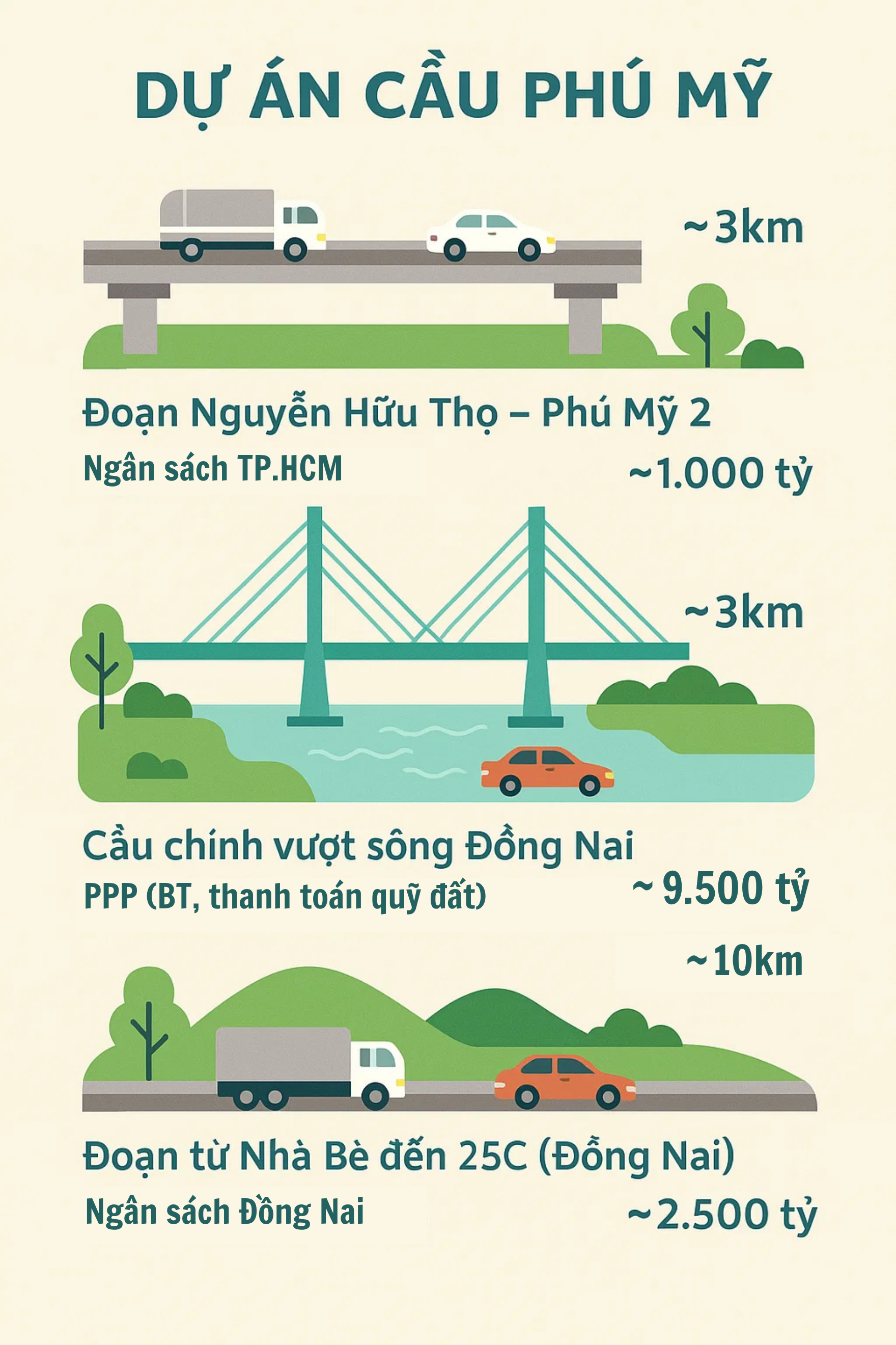 Tốn hơn 21.000 tỷ đồng để làm tuyến cầu - đường 2 tầng độc lạ kết nối đến siêu sân bay 16 tỷ USD- Ảnh 3. Tốn hơn 21.000 tỷ đồng để làm tuyến cầu - đường 2 tầng độc lạ kết nối đến siêu sân bay 16 tỷ USD- Ảnh 3.