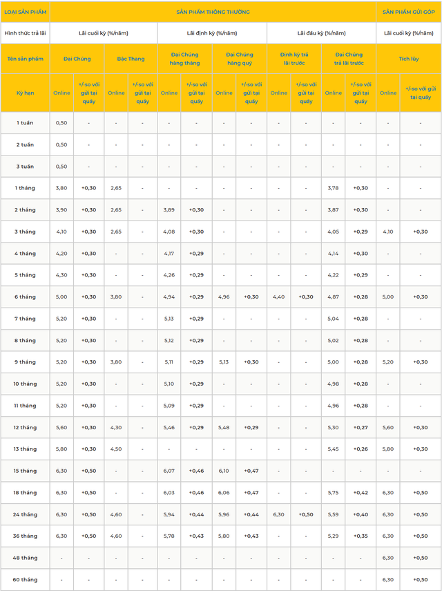 5 ngân hàng tăng lãi suất tiết kiệm trong tuần qua- Ảnh 4. 5 ngân hàng tăng lãi suất tiết kiệm trong tuần qua- Ảnh 4.