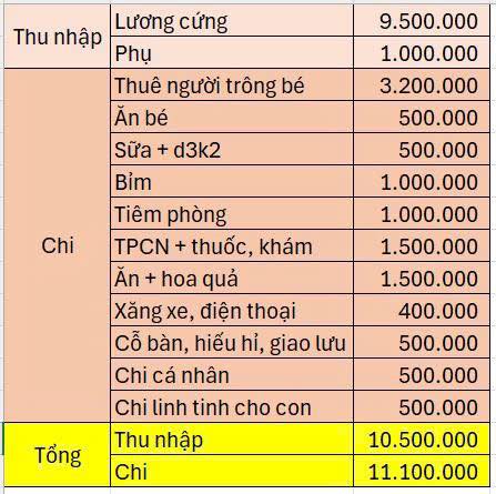 Lương hơn 10 triệu nuôi 1 con nhỏ, bảng chi tiêu tiết lộ điều đáng buồn- Ảnh 1. Lương hơn 10 triệu nuôi 1 con nhỏ, bảng chi tiêu tiết lộ điều đáng buồn- Ảnh 1.