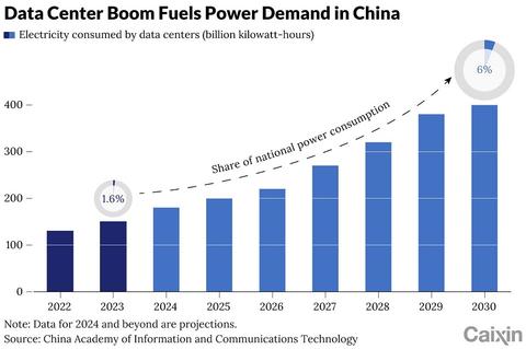 Trung Quốc xoay xở với áp lực năng lượng cho làn sóng bùng nổ trung tâm dữ liệu AI- Ảnh 2. Trung Quốc xoay xở với áp lực năng lượng cho làn sóng bùng nổ trung tâm dữ liệu AI- Ảnh 2.