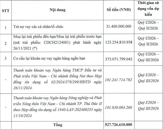 Chương Dương Corp dự kiến chào bán gần 53 triệu cổ phiếu để tăng gấp đôi vốn điều lệ- Ảnh 1. Chương Dương Corp dự kiến chào bán gần 53 triệu cổ phiếu để tăng gấp đôi vốn điều lệ- Ảnh 1.