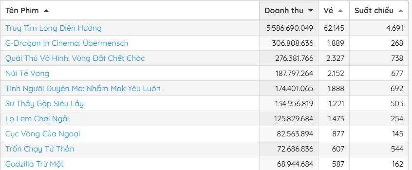 Ai đó giảm sức mạnh phim Việt này hộ với: Doanh thu gấp 4 lần 9 đối thủ cộng lại, cả MXH chưa ai chê- Ảnh 1. Ai đó giảm sức mạnh phim Việt này hộ với: Doanh thu gấp 4 lần 9 đối thủ cộng lại, cả MXH chưa ai chê- Ảnh 1.