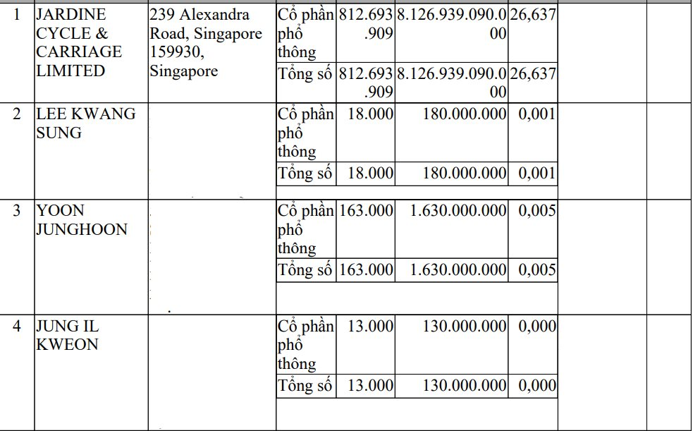 THACO công bố 108 nhà đầu tư nước ngoài nắm 26,8% vốn điều lệ, JC&C của Singapore nắm 26,6%, có nhiều tên cá nhân Hàn Quốc- Ảnh 2.