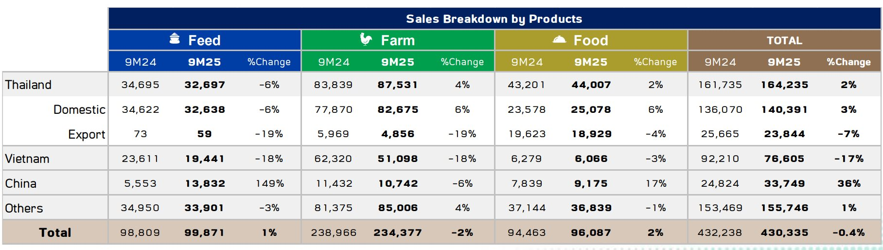 Doanh thu ở Việt Nam của C.P. Foods giảm 17% khiến doanh thu toàn cầu giảm dù thị trường Trung Quốc bật tăng 36%- Ảnh 1.