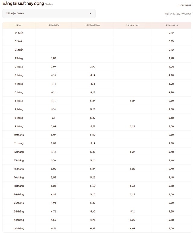5 ngân hàng tăng lãi suất tiết kiệm trong tuần qua- Ảnh 2. 5 ngân hàng tăng lãi suất tiết kiệm trong tuần qua- Ảnh 2.