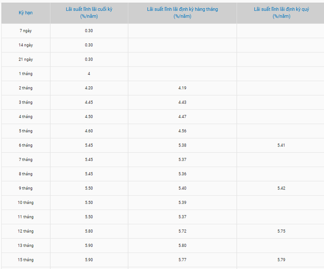 5 ngân hàng tăng lãi suất tiết kiệm trong tuần qua- Ảnh 5. 5 ngân hàng tăng lãi suất tiết kiệm trong tuần qua- Ảnh 5.