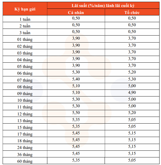 5 ngân hàng tăng lãi suất tiết kiệm trong tuần qua- Ảnh 3. 5 ngân hàng tăng lãi suất tiết kiệm trong tuần qua- Ảnh 3.