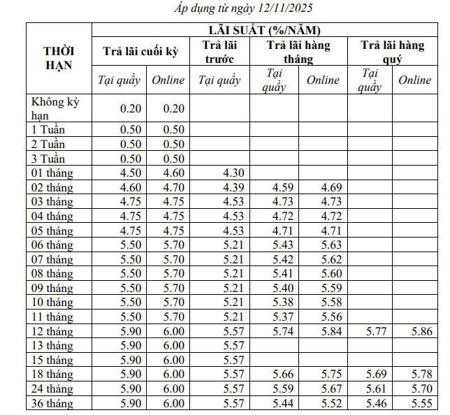 5 ngân hàng tăng lãi suất tiết kiệm trong tuần qua- Ảnh 1. 5 ngân hàng tăng lãi suất tiết kiệm trong tuần qua- Ảnh 1.