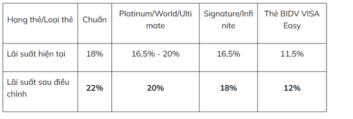 Lãi suất thẻ tín dụng tăng mạnh, cao nhất lên 22%/năm- Ảnh 2.