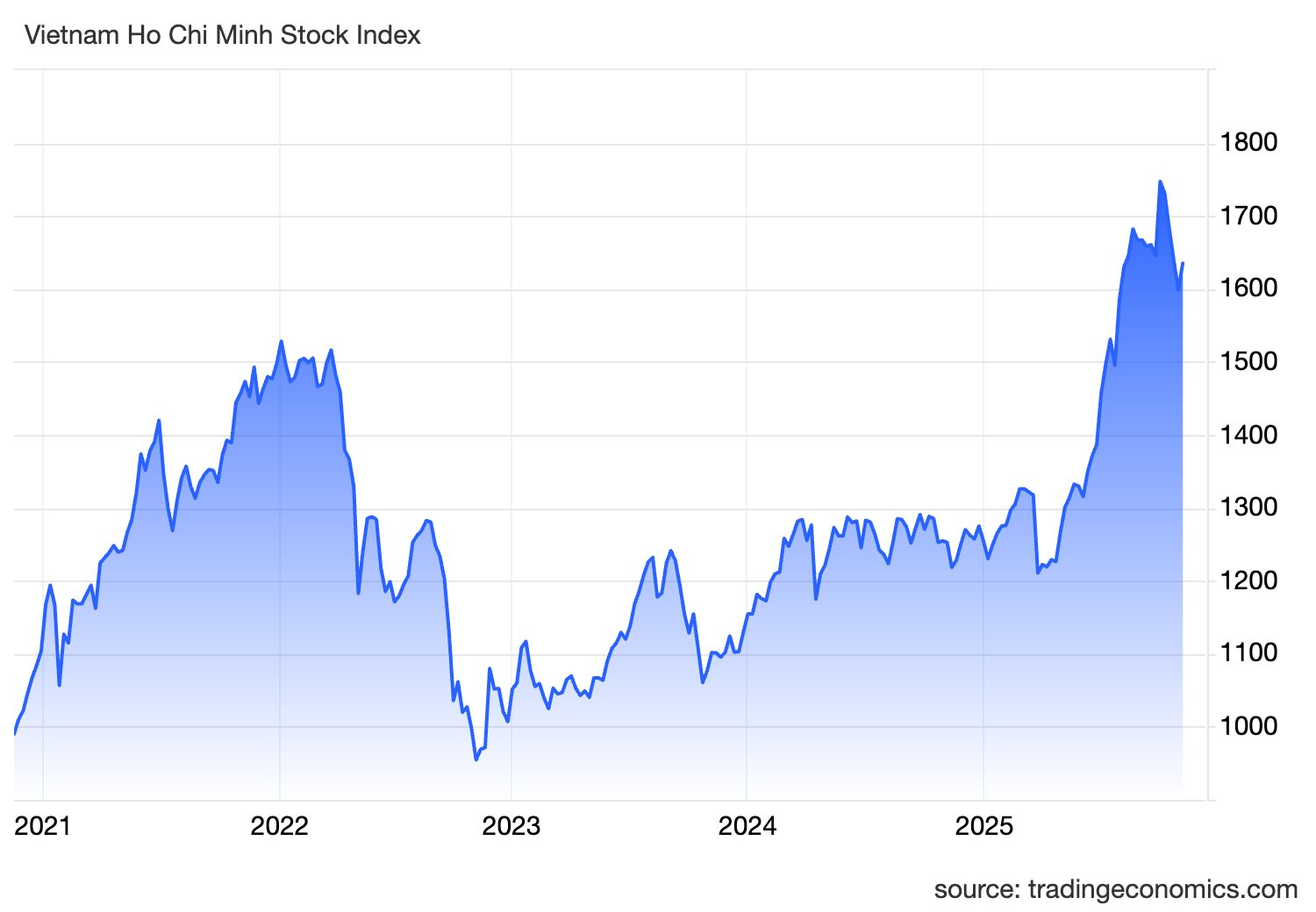 Góc nhìn chuyên gia: Chưa có tín hiệu đảo chiều, VN-Index cần thêm phiên bùng nổ theo đà để xác nhận nhịp tăng mới- Ảnh 1.