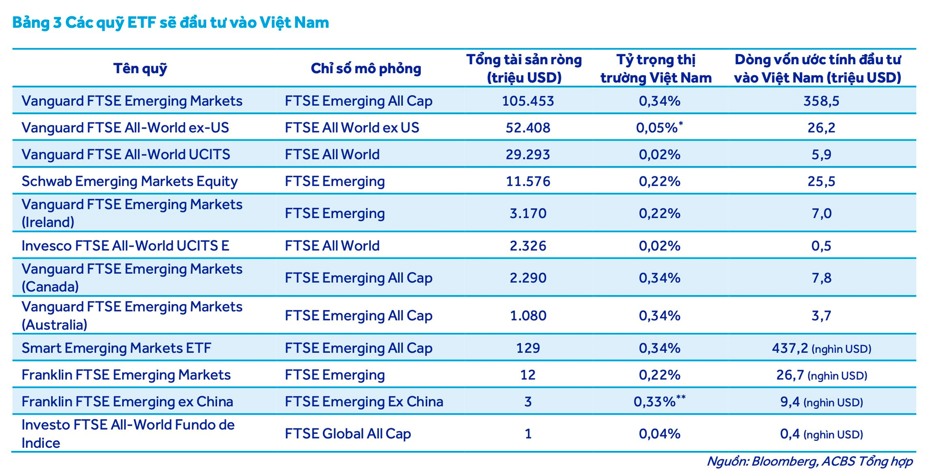 CTCK dự báo kế hoạch giải ngân của quỹ Vanguard sau khi thị trường Việt Nam nâng hạng- Ảnh 2.