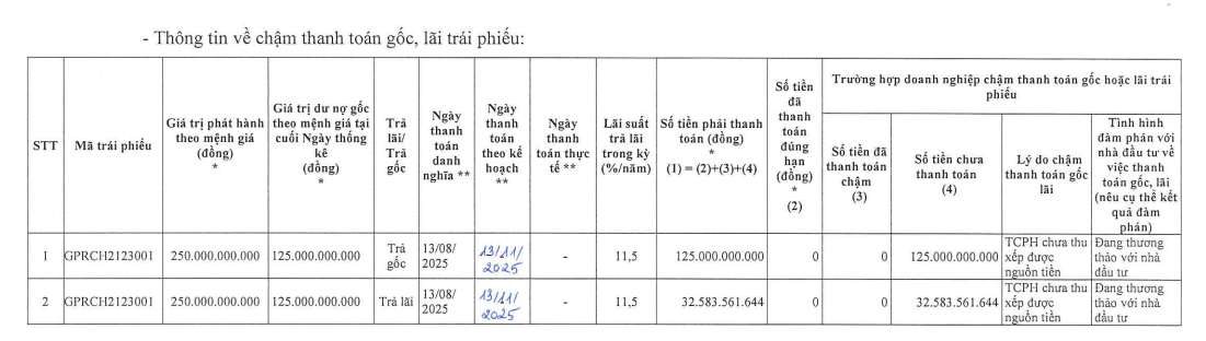 Bất động sản Gia Phú tiếp tục chậm thanh toán gốc, lãi trái phiếu- Ảnh 1. Bất động sản Gia Phú tiếp tục chậm thanh toán gốc, lãi trái phiếu- Ảnh 1.