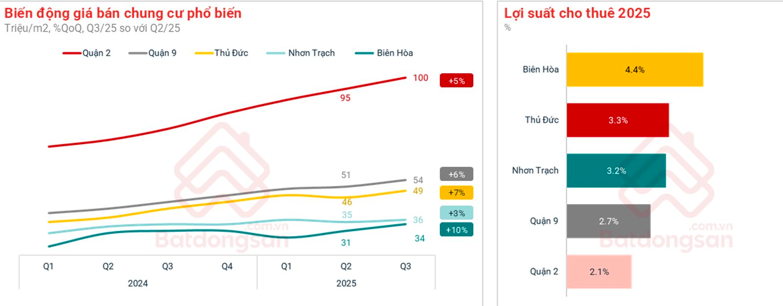 Dòng tiền đầu tư BĐS đang dịch chuyển về Đồng Nai- Ảnh 4.
