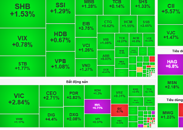 Chứng khoán ngày 18-11: Cơ hội chuyển vốn sang cổ phiếu thu hút dòng tiền- Ảnh 1. Chứng khoán ngày 18-11: Cơ hội chuyển vốn sang cổ phiếu thu hút dòng tiền- Ảnh 1.