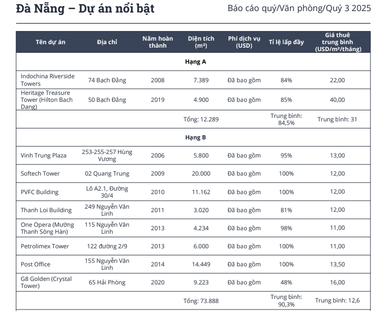 Cú hích từ Trung tâm Tài chính Quốc tế sắp hoạt động, thị trường văn phòng Đà Nẵng bước vào chu kỳ mới, nổi bật thương vụ cho thuê 22.000 m2 của TTC Land- Ảnh 1. Cú hích từ Trung tâm Tài chính Quốc tế sắp hoạt động, thị trường văn phòng Đà Nẵng bước vào chu kỳ mới, nổi bật thương vụ cho thuê 22.000 m2 của TTC Land- Ảnh 1.
