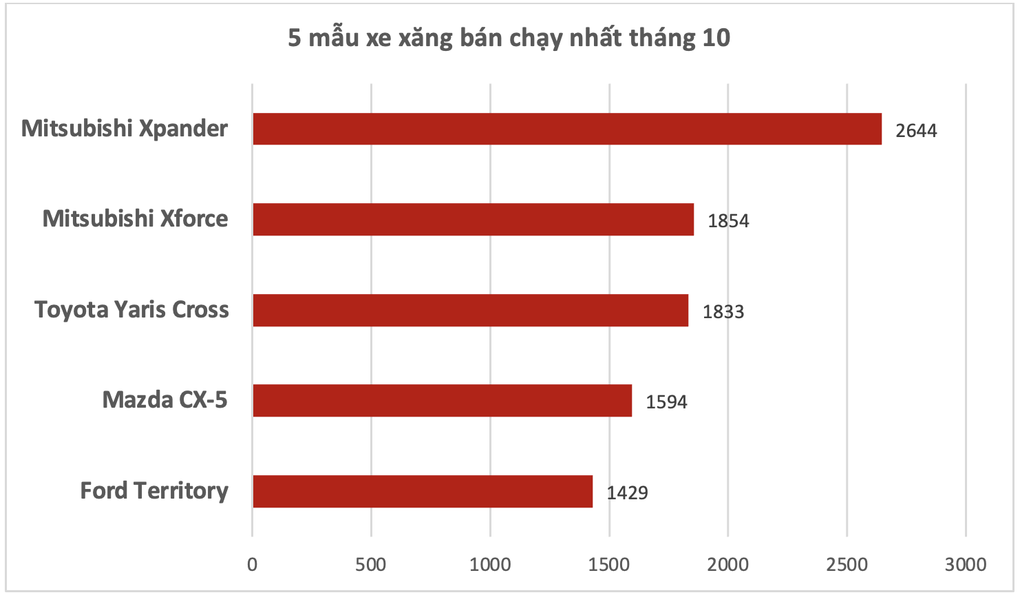 Xe xăng bán chạy nhất Việt Nam tháng 10: Top 2 đều của thương hiệu này!- Ảnh 1. Xe xăng bán chạy nhất Việt Nam tháng 10: Top 2 đều của thương hiệu này!- Ảnh 1.