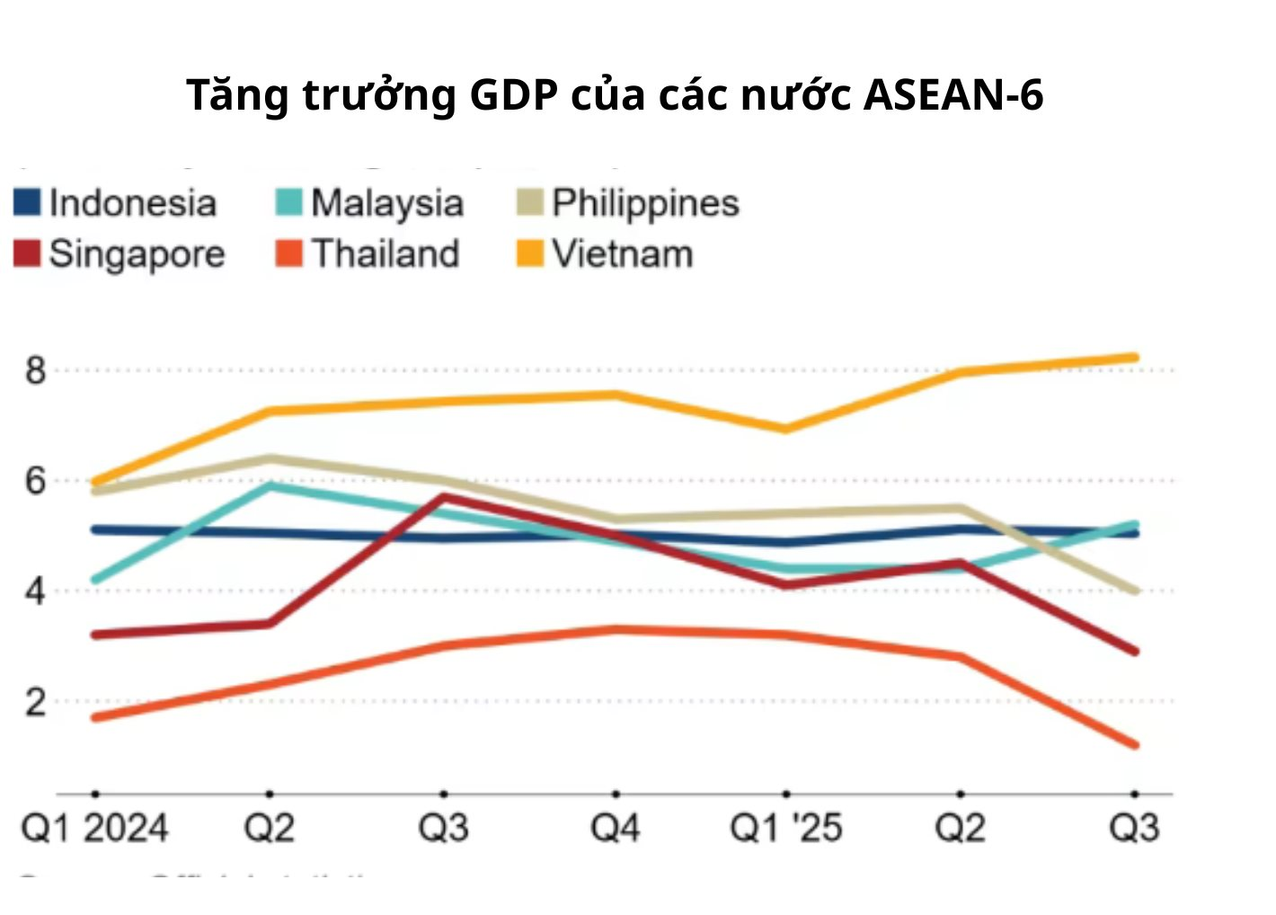 Nền kinh tế cuối cùng trong ASEAN – 6 công bố GDP quý 3: Tăng yếu hơn dự báo, thấp nhất trong 4 năm- Ảnh 2.
