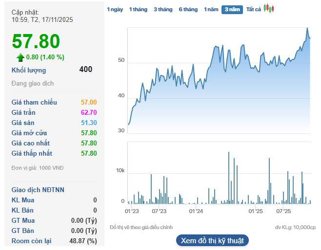Một doanh nghiệp sắp "lăn chốt" cổ tức, tổng tỷ lệ 35%, soi lịch sử chia cổ tức tiền mặt "đều như vắt tranh"- Ảnh 2.