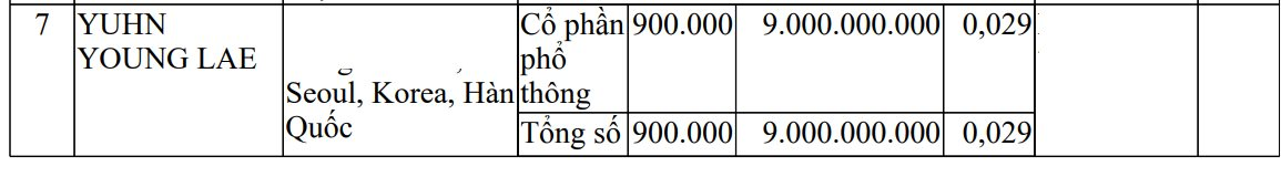 THACO công bố 108 nhà đầu tư nước ngoài nắm 26,8% vốn điều lệ, JC&C của Singapore nắm 26,6%, có nhiều tên cá nhân Hàn Quốc- Ảnh 3.