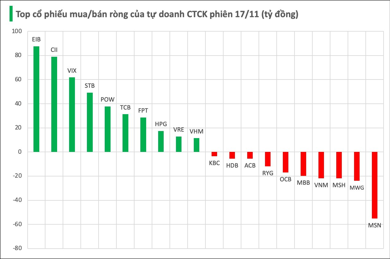 Một cổ phiếu ngân hàng bất ngờ được tự doanh CTCK gom mạnh trong phiên đầu tuần 17/11- Ảnh 1.