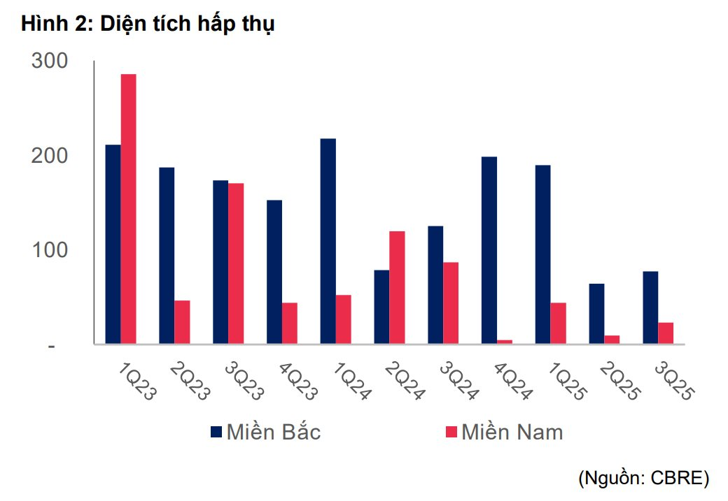 Lợi nhuận ngành BĐS Khu công nghiệp tăng 51% so với cùng kỳ: Còn cơ hội gì không?- Ảnh 2.