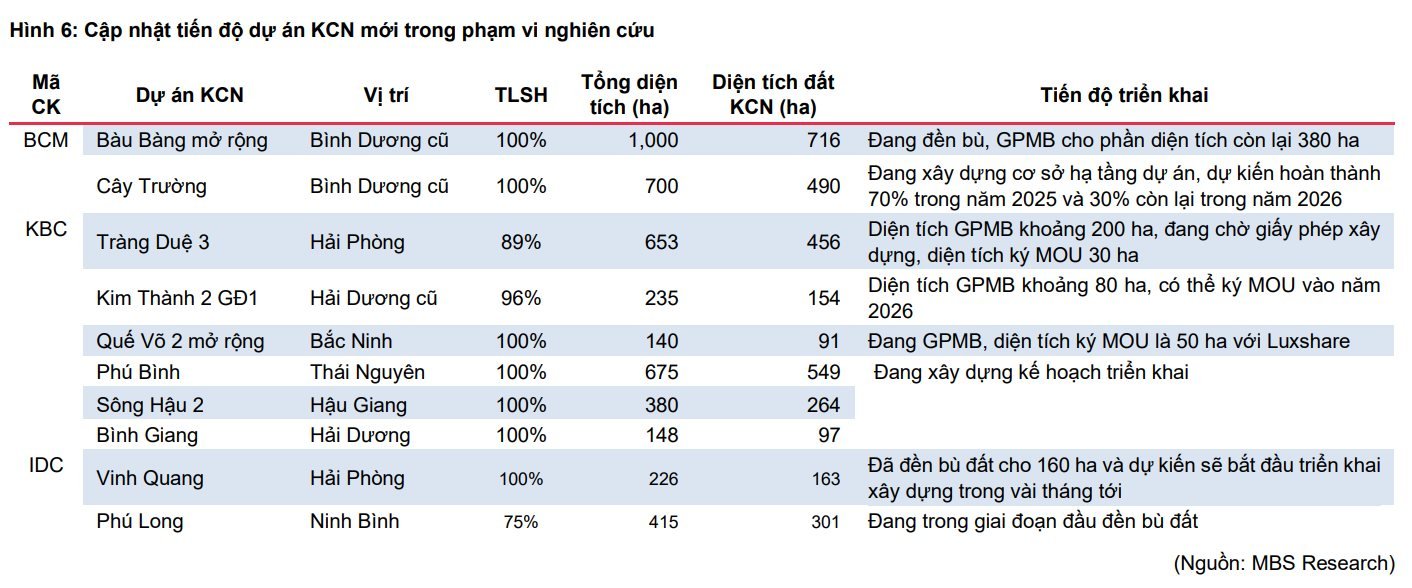 Lợi nhuận ngành BĐS Khu công nghiệp tăng 51% so với cùng kỳ: Còn cơ hội gì không?- Ảnh 4.