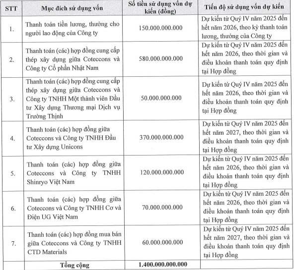 Coteccons sắp chia cổ tức năm 2025 bằng tiền mặt với tỷ lệ 10%- Ảnh 2. Coteccons sắp chia cổ tức năm 2025 bằng tiền mặt với tỷ lệ 10%- Ảnh 2.