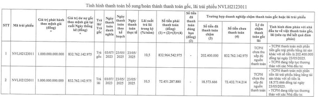 Novaland tiếp tục ‘khất nợ’ trái phiếu- Ảnh 1. Novaland tiếp tục ‘khất nợ’ trái phiếu- Ảnh 1.