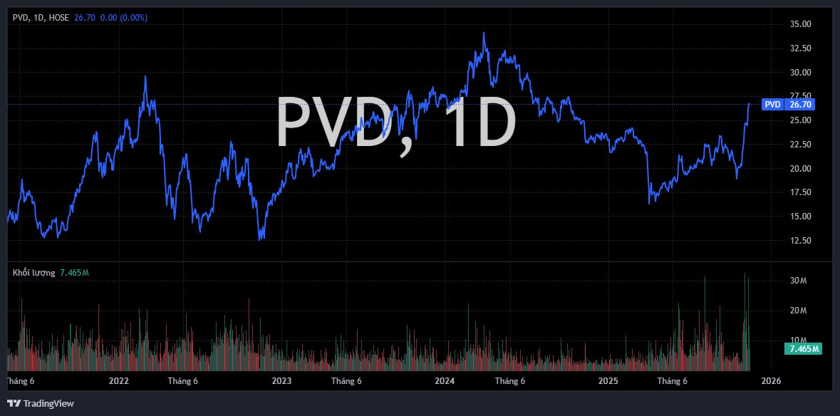 Một cổ phiếu dầu khí tăng bốc 40% lên đỉnh 1 năm, CTCK dự báo tăng trưởng kép 2026-2028 đạt 44%- Ảnh 1.