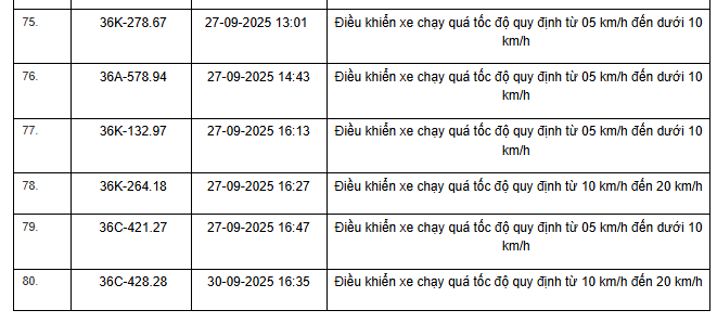 424 chủ xe máy, ô tô có biển số sau nhanh chóng nộp phạt nguội theo Nghị định 168- Ảnh 5. 424 chủ xe máy, ô tô có biển số sau nhanh chóng nộp phạt nguội theo Nghị định 168- Ảnh 5.