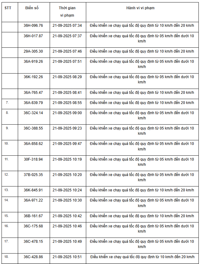 424 chủ xe máy, ô tô có biển số sau nhanh chóng nộp phạt nguội theo Nghị định 168- Ảnh 6. 424 chủ xe máy, ô tô có biển số sau nhanh chóng nộp phạt nguội theo Nghị định 168- Ảnh 6.