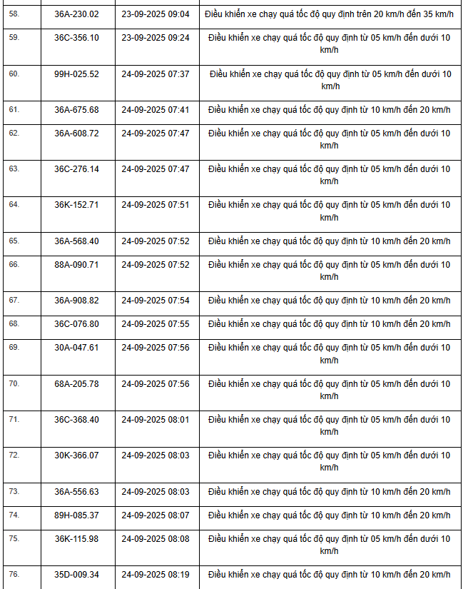 424 chủ xe máy, ô tô có biển số sau nhanh chóng nộp phạt nguội theo Nghị định 168- Ảnh 9. 424 chủ xe máy, ô tô có biển số sau nhanh chóng nộp phạt nguội theo Nghị định 168- Ảnh 9.