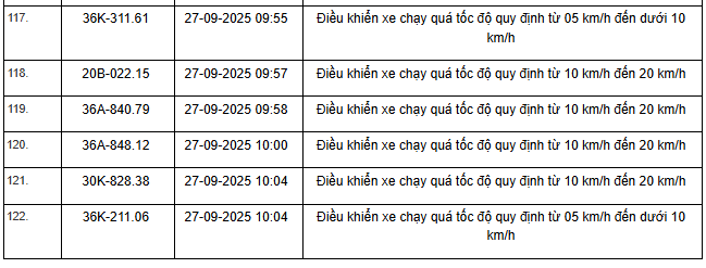424 chủ xe máy, ô tô có biển số sau nhanh chóng nộp phạt nguội theo Nghị định 168- Ảnh 12. 424 chủ xe máy, ô tô có biển số sau nhanh chóng nộp phạt nguội theo Nghị định 168- Ảnh 12.