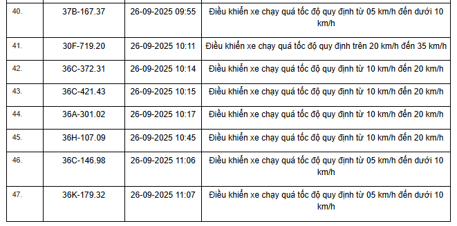 424 chủ xe máy, ô tô có biển số sau nhanh chóng nộp phạt nguội theo Nghị định 168- Ảnh 22. 424 chủ xe máy, ô tô có biển số sau nhanh chóng nộp phạt nguội theo Nghị định 168- Ảnh 22.