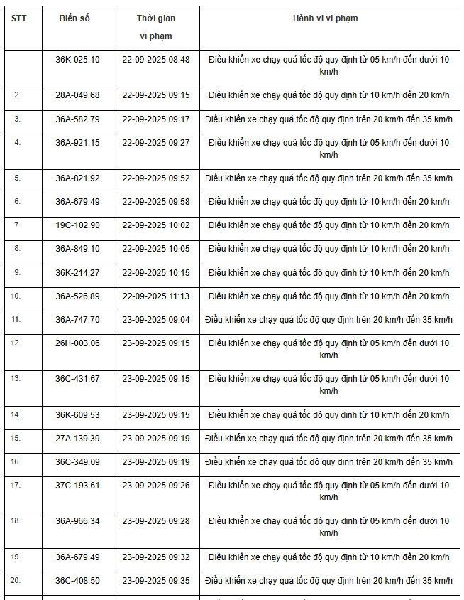 424 chủ xe máy, ô tô có biển số sau nhanh chóng nộp phạt nguội theo Nghị định 168- Ảnh 23. 424 chủ xe máy, ô tô có biển số sau nhanh chóng nộp phạt nguội theo Nghị định 168- Ảnh 23.